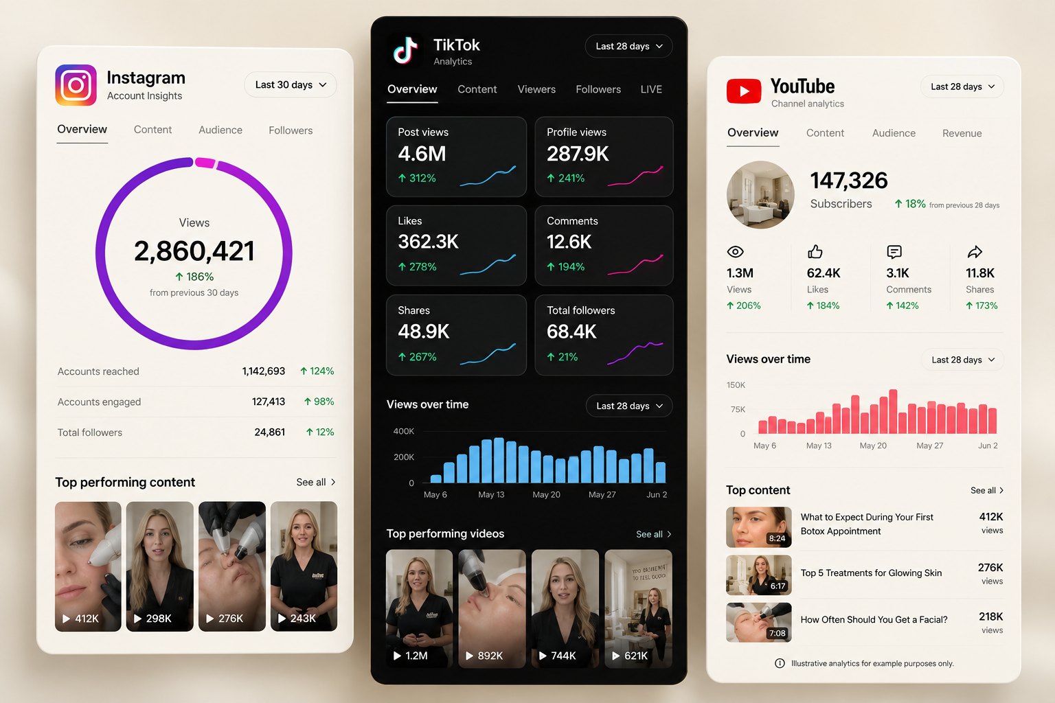 Illustrative Instagram, TikTok and YouTube analytics dashboards for med-spa content: views, followers, top-performing videos and views over time.
